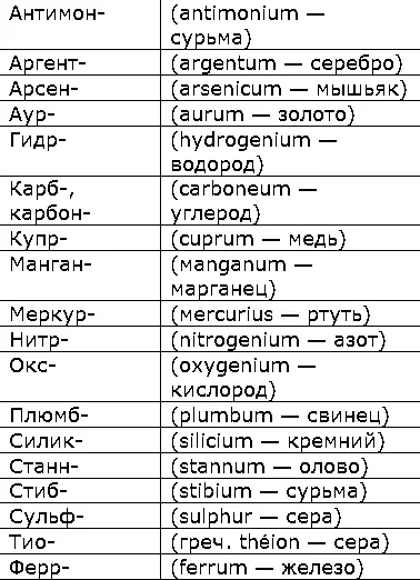 Название радикалов атомных групп переходящих без изменений из одного - фото 113