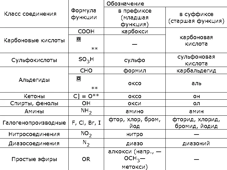 Функции расположены в порядке убывания старшинства При употреблении этого - фото 115
