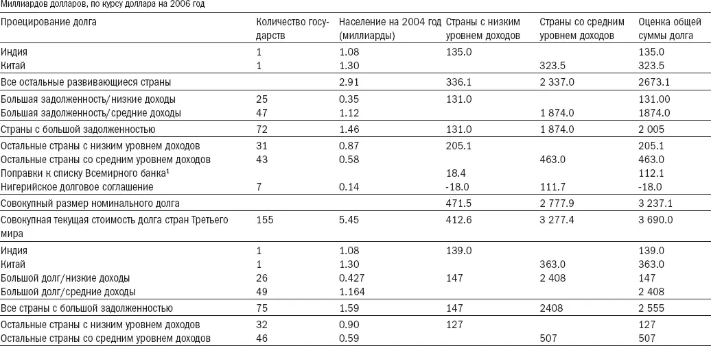 Источник изучение автором данных Всемирного банка 2006 Рис 1 ВНЕШНИЙ ДОЛГ - фото 4