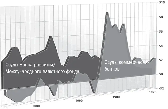 1 В долларах 2004 года по нормам паритета покупательной способности 2 ВНД - фото 6