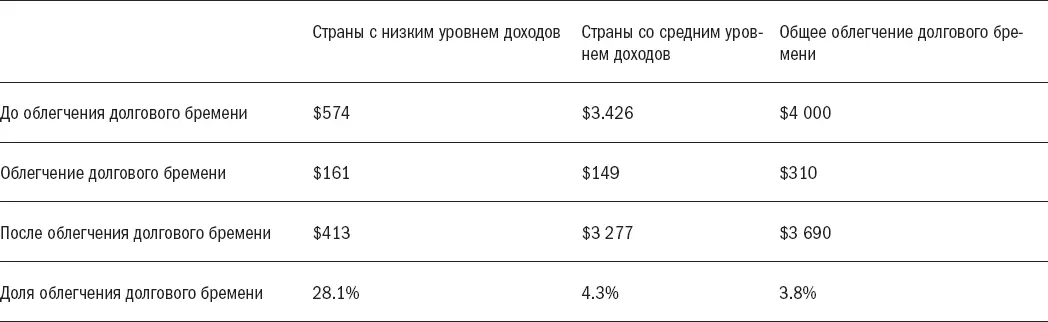 За исключением Индии Источник данные Всемирного банка за 2006 год - фото 7
