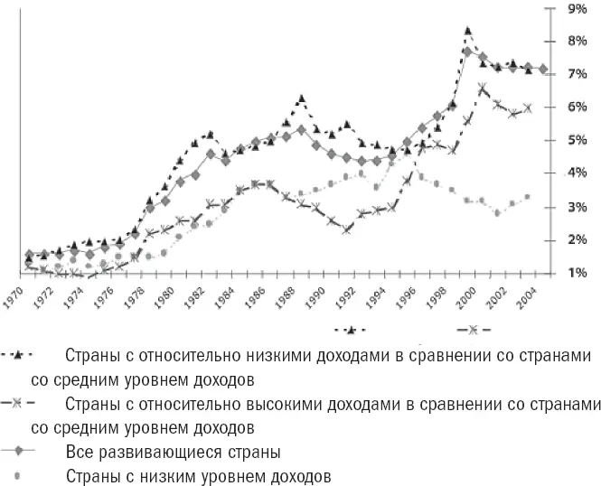 Источникданные Всемирною банка за 2006 год исследования автора Поэтому в - фото 8