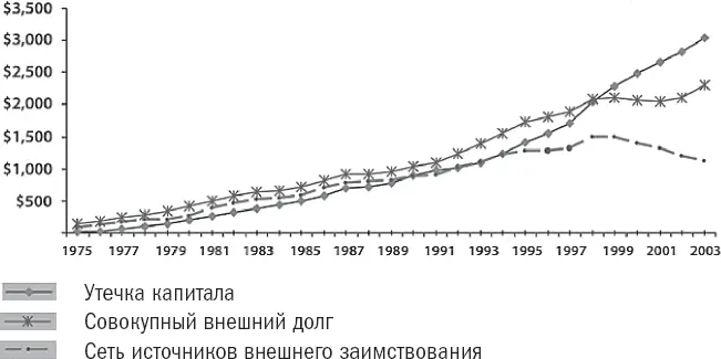 Источник данные Всемирного банка за 2006 год исследования автора Рис 3 - фото 9