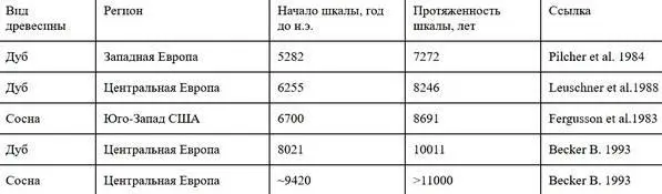 Проводится тщательный анализ взаимное сравнение хронологий учет возможных - фото 30