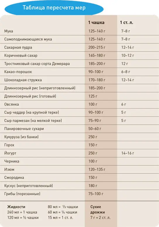Таблица аллергенов Если вам нужно обращать внимание на аллергены яйца - фото 322