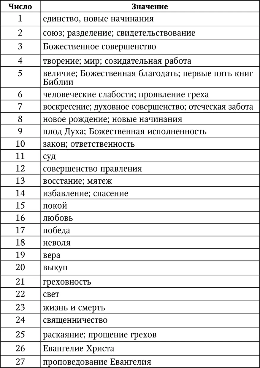 Числовые значения букв кириллицы Философия нумерологии базируется на - фото 4