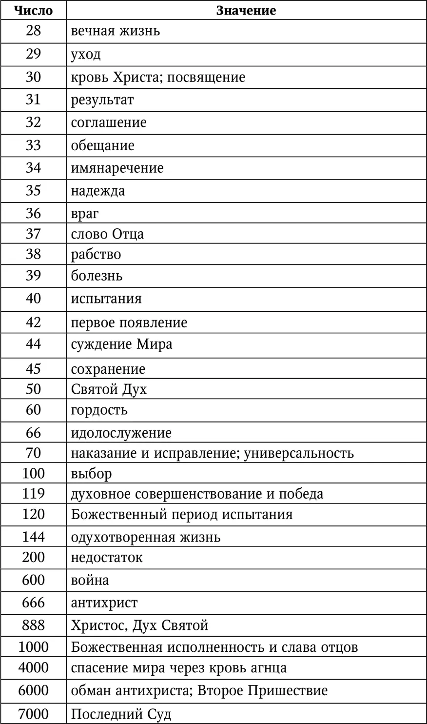 Числовые значения букв кириллицы Философия нумерологии базируется на - фото 5