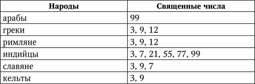 Вот список ключевых вибраций чисел в древние времена Современная нумерология - фото 7