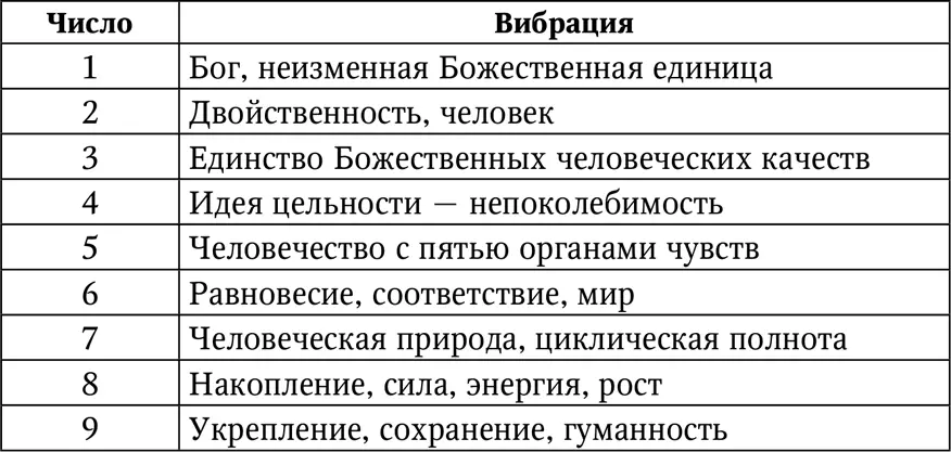 Современная нумерология выросла из этих понятий Числа отражают основные - фото 8