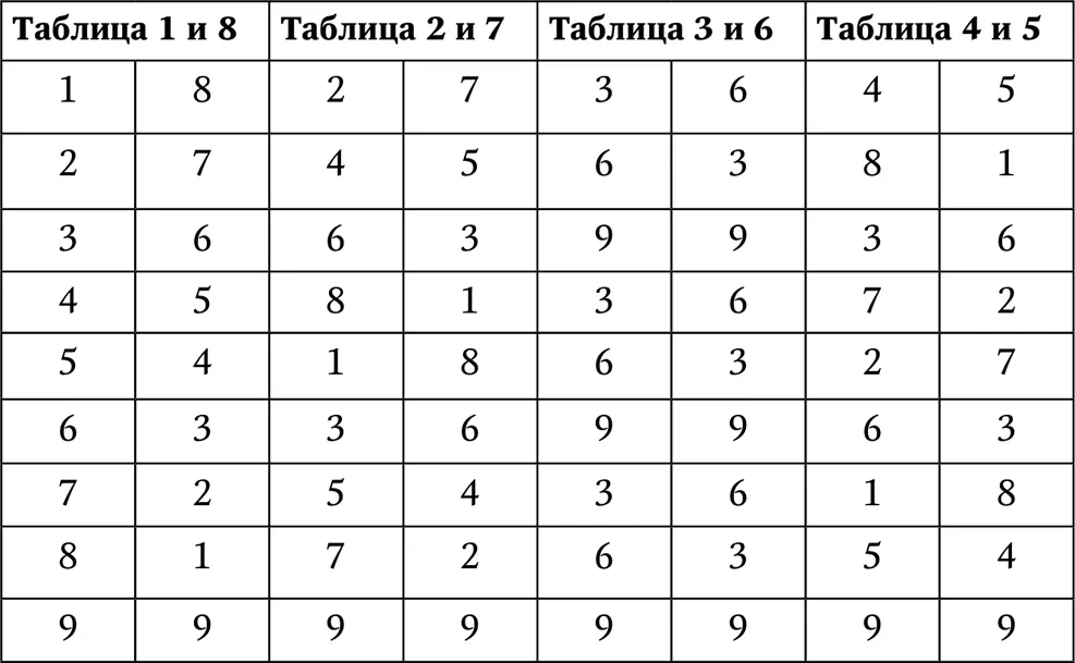 В том что все числа перед тем как они умножаются на 10 и начинают свою - фото 14