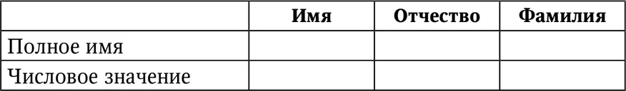 сумма букв имени А сумма букв отчества Б сумма букв фамилии В Число имени - фото 18