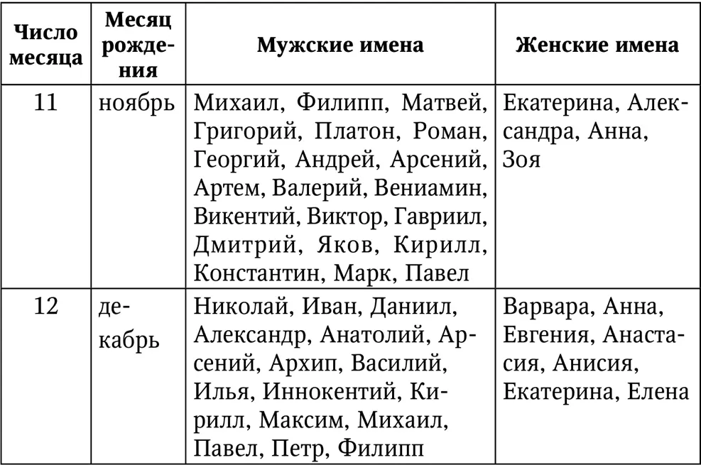 Число имяславия Это число определяется по первой букве имени Его вибрации - фото 23