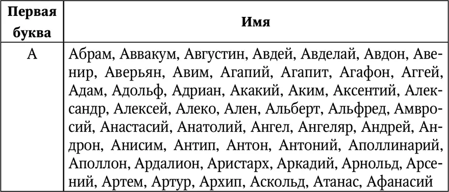 Мужские имена число имяславия которых равно 2 Это имена начинающиеся на Б - фото 24