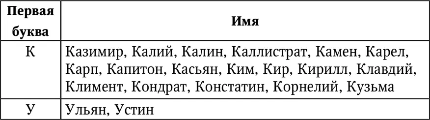 Мужские имена число имяславия которых равно 2 Это имена начинающиеся на Б - фото 25