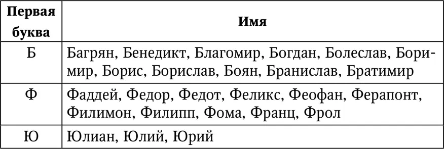 Мужские имена число имяславия которых равно 3 Это имена начинающиеся на В - фото 26