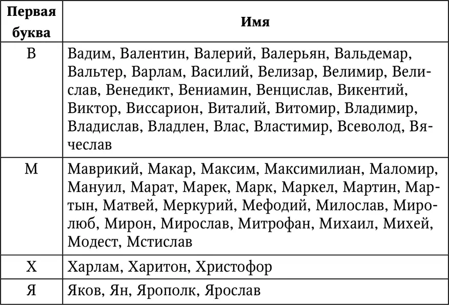 Мужские имена число имяславия которых равно 4 Это имена начинающиеся на Г - фото 27