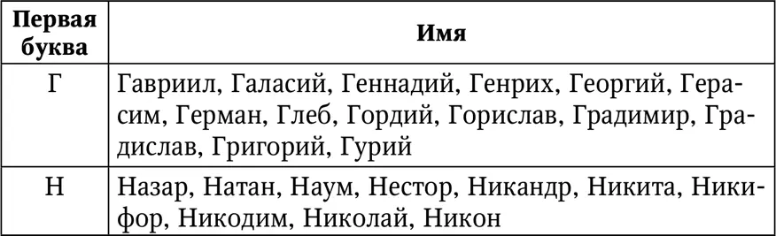 Мужские имена число имяславия которых равно 5 Это имена начинающиеся на Д - фото 28
