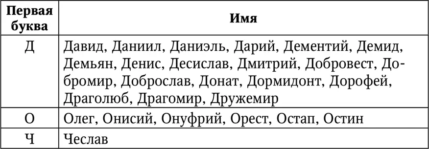 Мужские имена число имяславия которых равно 6 Это имена начинающиеся на Е - фото 29