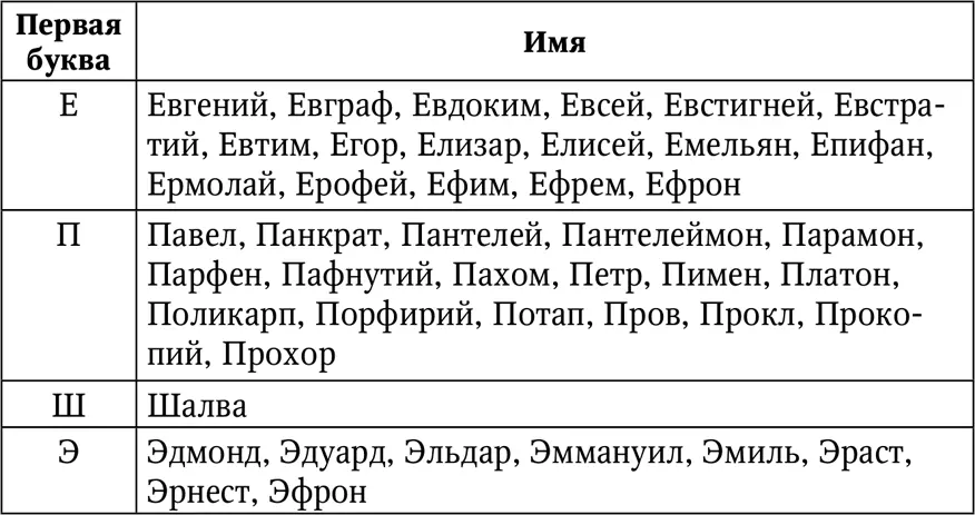 Мужские имена число имяславия которых равно 7 Это имена начинающиеся на Ж - фото 30