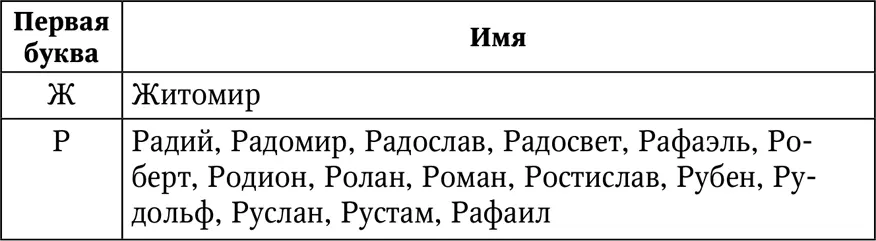 Мужские имена число имяславия которых равно 8 Это имена начинающиеся на З - фото 31