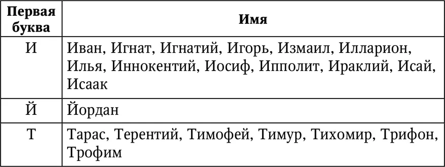 Мужские имена число имяславия которых равно 11 Это имена начинающиеся на - фото 33