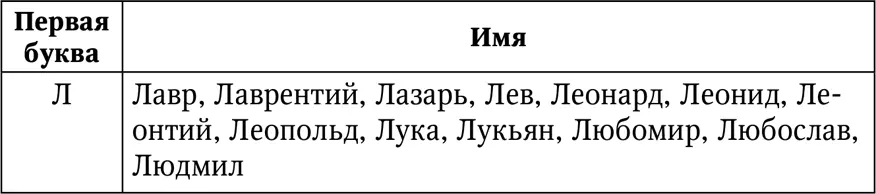 Мужские имена число имяславия которых равно 22 Это имена начинающиеся на - фото 34