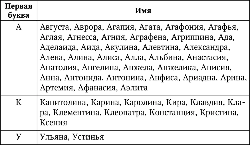 Женские имена число имяславия которых равно 2 Это имена начинающиеся на Б - фото 36