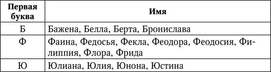 Женские имена жизненный акцент которых равен 3 Это имена начинающиеся на - фото 37