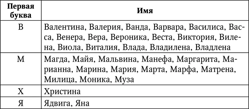 Женские имена число имяславия которых равно 4 Это имена начинающиеся на Г - фото 38