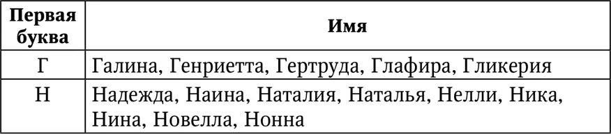 Женские имена число имяславия которых равно 5 Это имена начинающиеся на Д - фото 39
