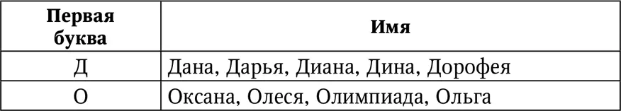 Женские имена число имяславия которых равно 6 Это имена начинающиеся на Е - фото 40