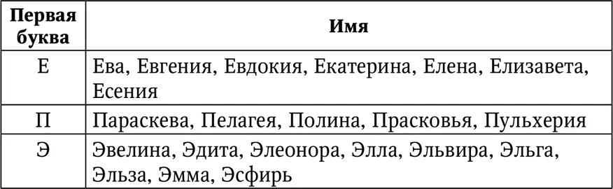 Женские имена число имяславия которых равно 7 Это имена начинающиеся на Ж - фото 41
