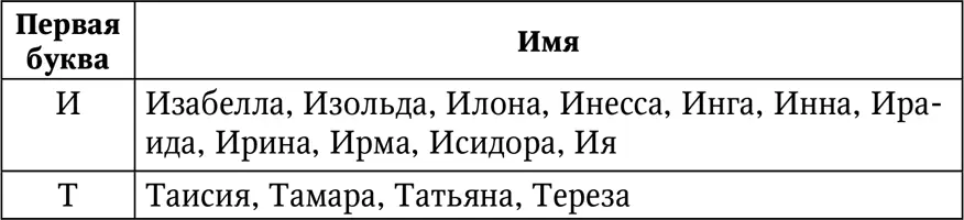 Женские имена число имяславия которых равно 11 Это имена начинающиеся на - фото 44
