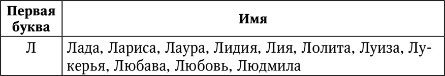 Женские имена число имяславия которых равно 22 Это имена начинающиеся на - фото 45