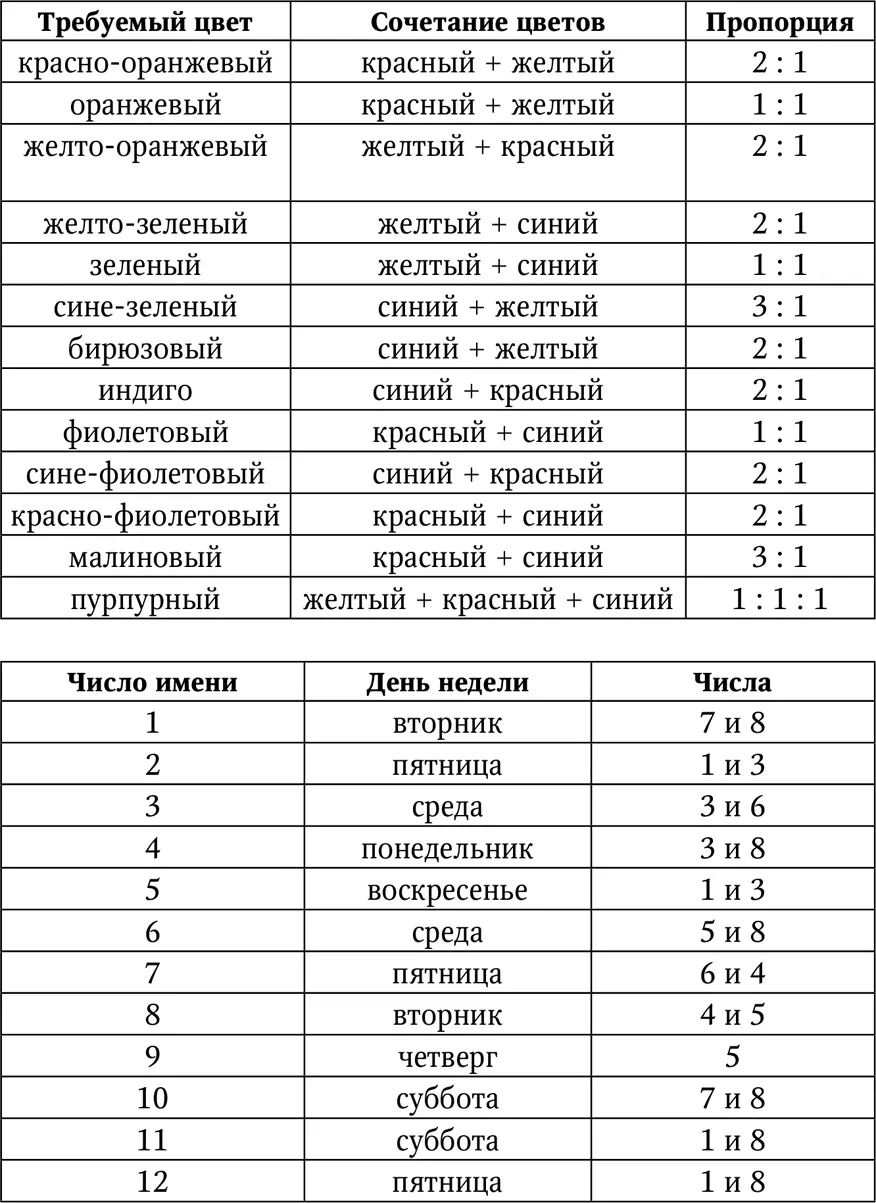 Число рождения Это число находится путем нумерологического сокращения суммы - фото 49