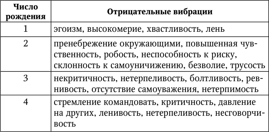Число месяца рождения Число месяца рождения связано на тонком уровне с - фото 51