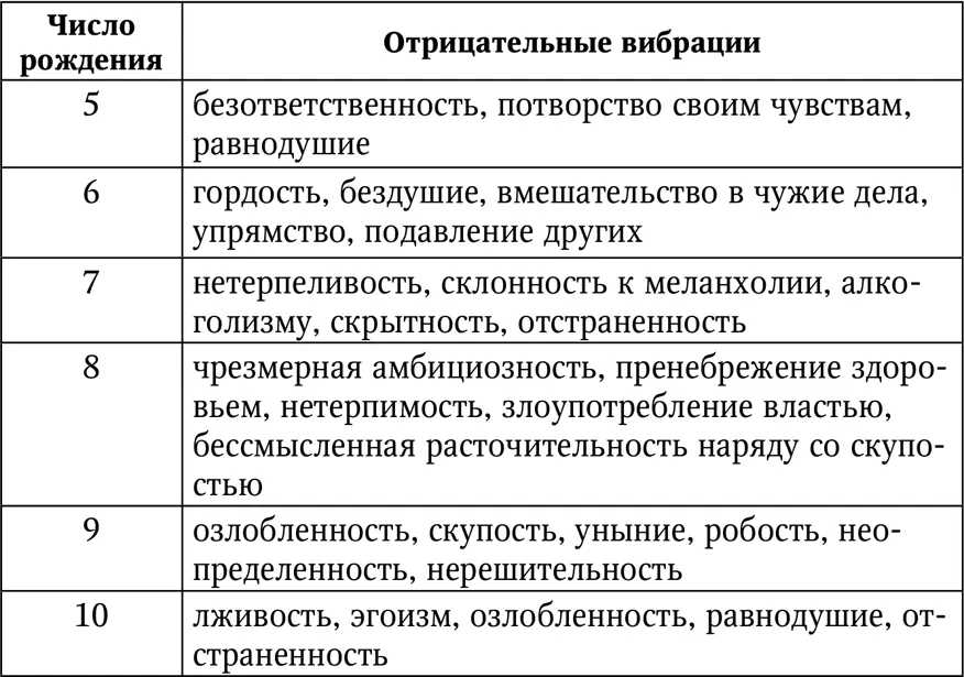 Число месяца рождения Число месяца рождения связано на тонком уровне с - фото 52