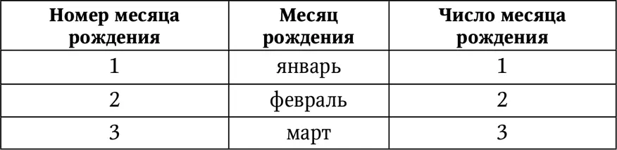 Число года рождения Вибрации числа года рождения показывают какие черты - фото 53