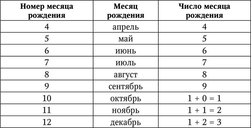 Число года рождения Вибрации числа года рождения показывают какие черты - фото 54
