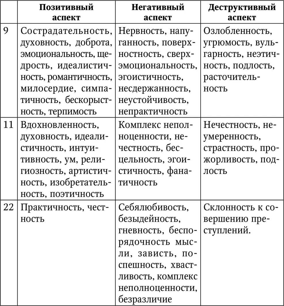 Числа даты рождения Один это число тех кто родился 1 10 19 или 28го - фото 58