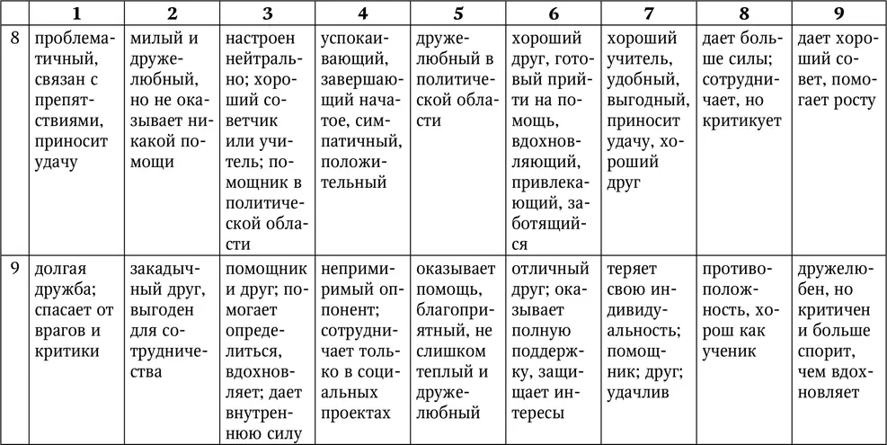 Нумерология и тайны космоса Все объекты материального мира соотносятся с - фото 69