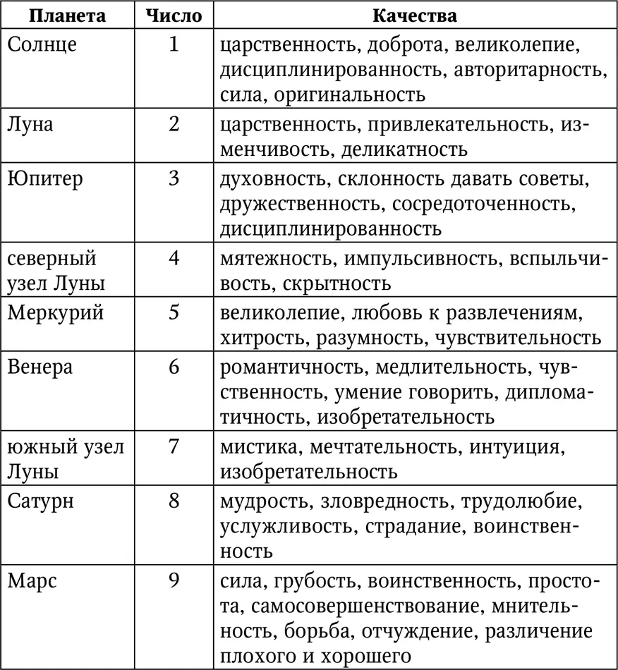 Числовой гороскоп Дату рождения можно представить в форме гороскопа Из такого - фото 70