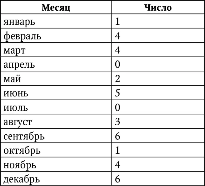 В високосные годы числа соответствующие январю и февралю соответственно 0 и - фото 102