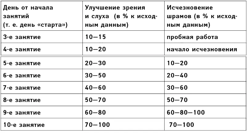 Исчезновение шрамов признак правильно выбранного направления работы признак - фото 10