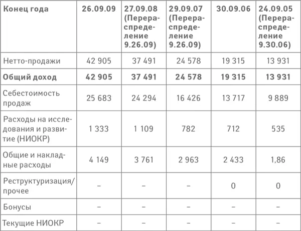 Таблица 2 Годовой доход Google Inc Таблица 3 IBM Годовой доход - фото 12