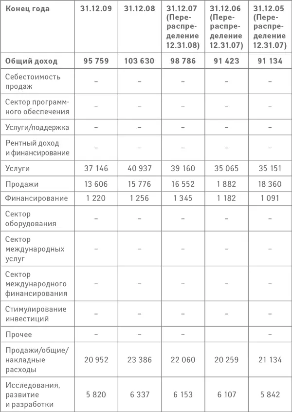 Таблица 4 Годовой доход Cisco Systems Inc Таблица 5 Годовой доход - фото 14