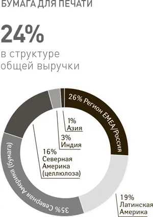 International Paper производит практически все типы немелованной бумаги - фото 32