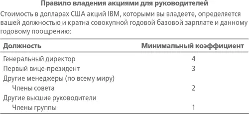 Каждый руководитель должен быть в одинаковом с акционером положении акции - фото 2
