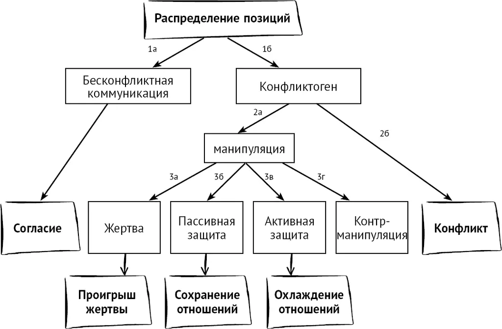 Рис 26 Выбор позиций в контакте обычно отражается первыми фразами партнеров - фото 29