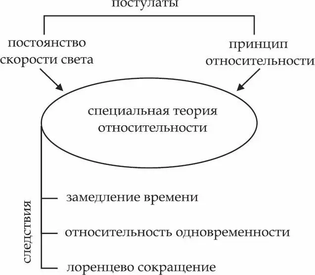 Схема специальной теории относительности Уравнения Лоренца были лаконичны - фото 2